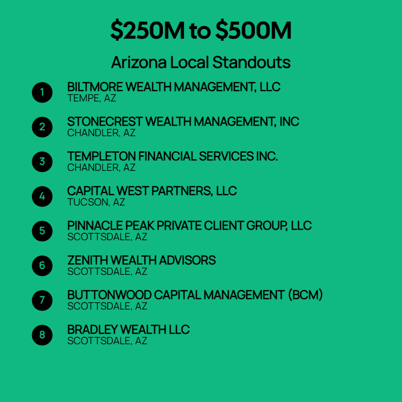$250M to $500M AUM Firms