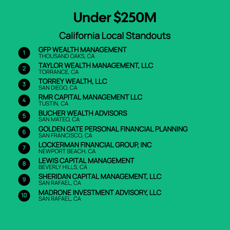 Under $250M AUM Firms