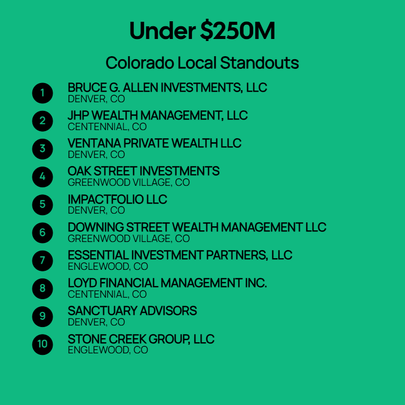 Under $250M AUM Firms