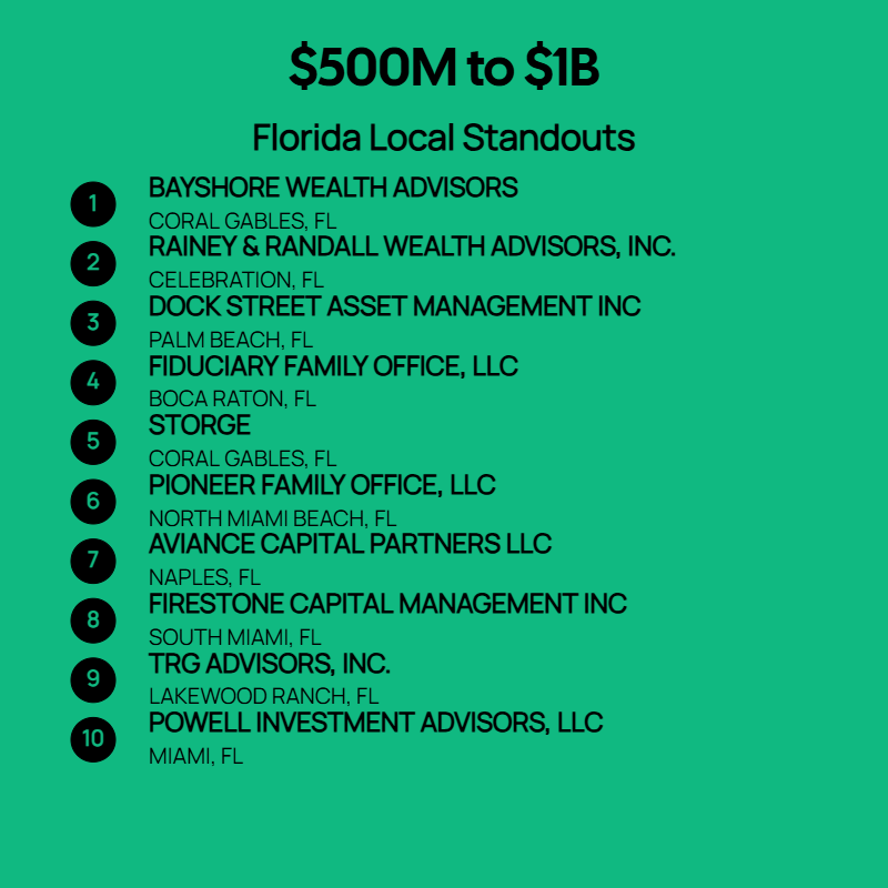 500M to $1B AUM Firms