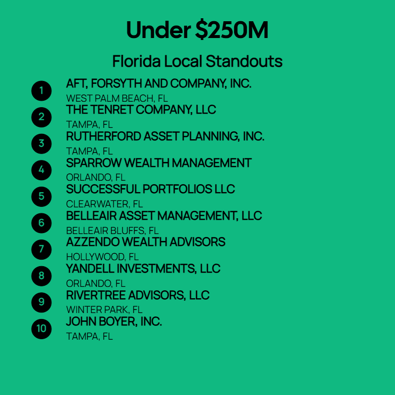 Under $250M AUM Firms