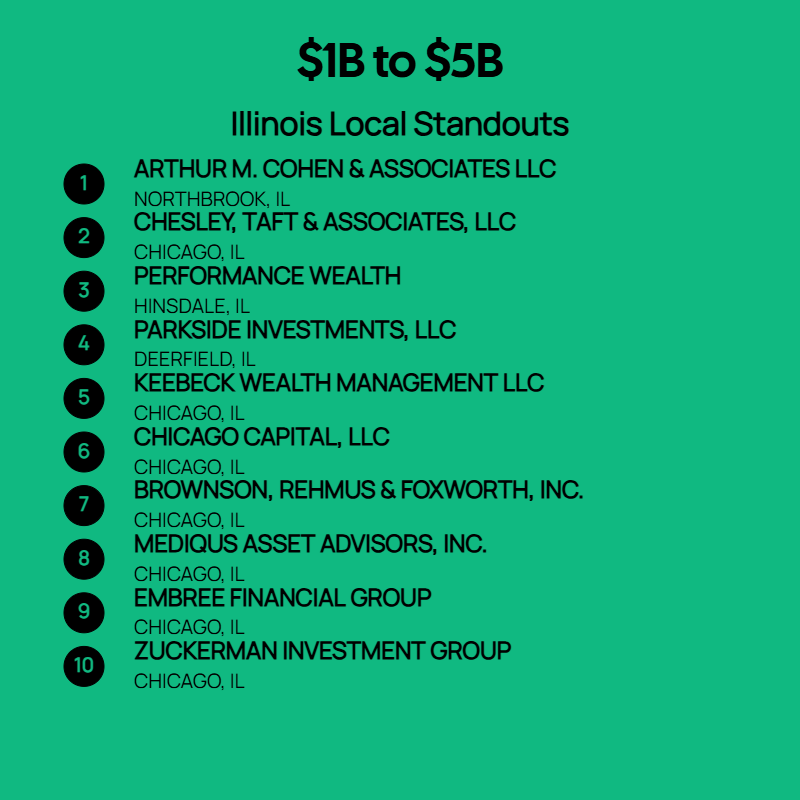 1B to $5B AUM Firms