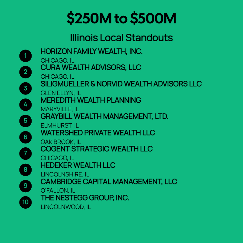 250M to $500M AUM Firms