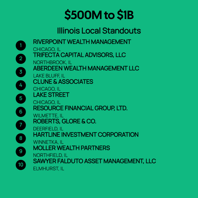 500M to $1B AUM Firms