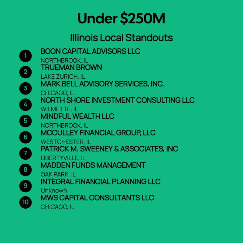 Under $250M AUM Firms
