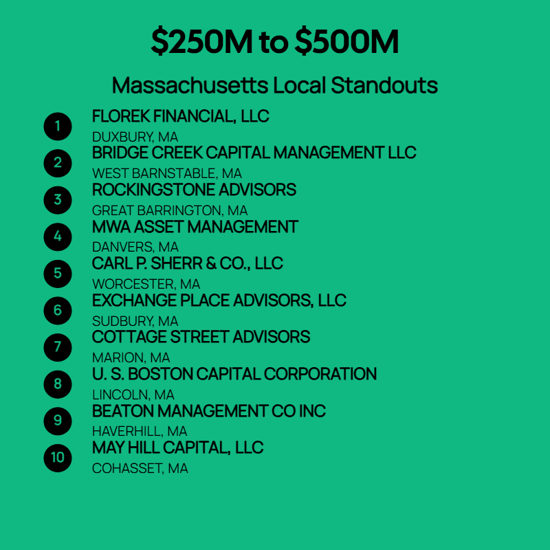 250M to $500M AUM Firms