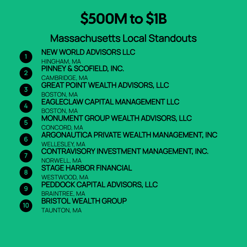$500M to $1B AUM Firms