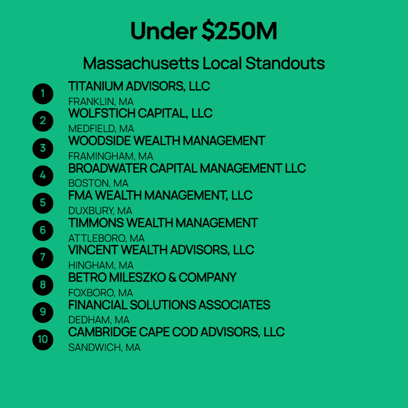Under $250M AUM Firms