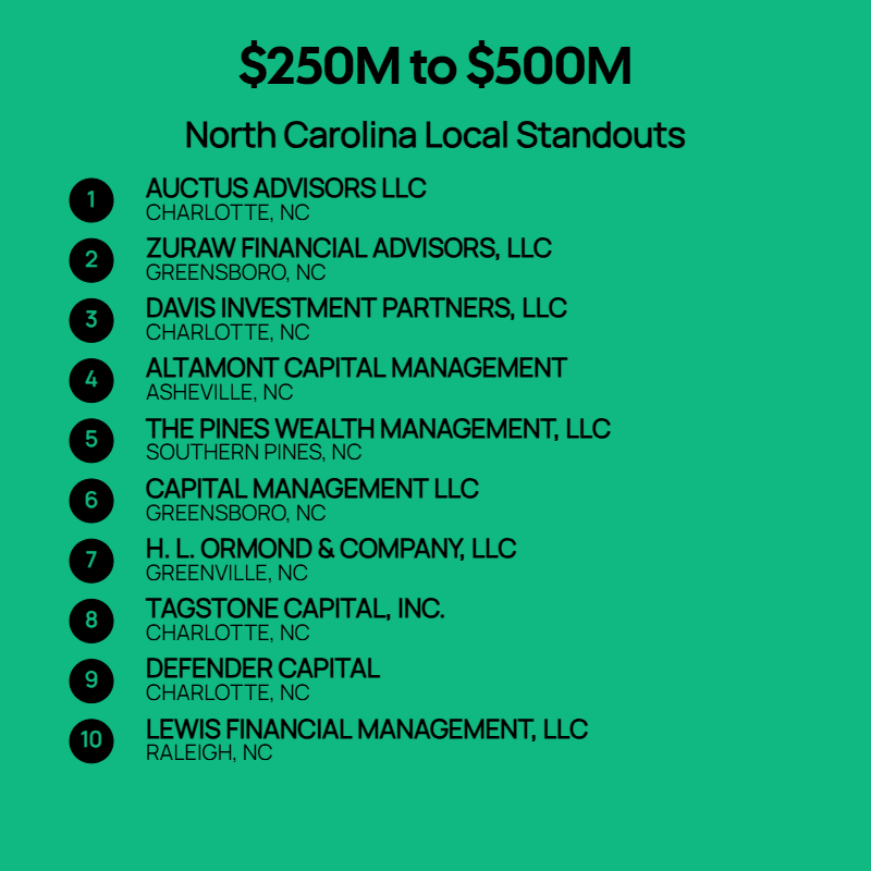 250M to $500M AUM Firms