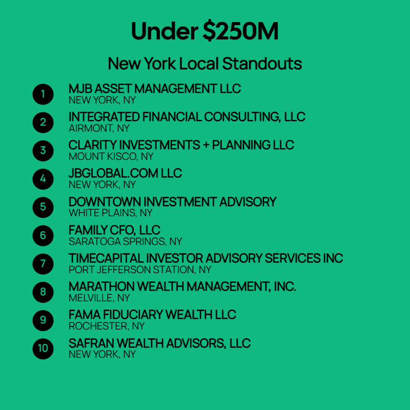 Under $250M AUM Firms