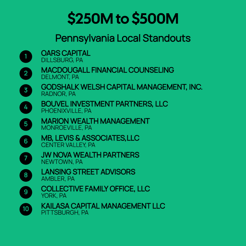 $250M to $500M AUM Firms