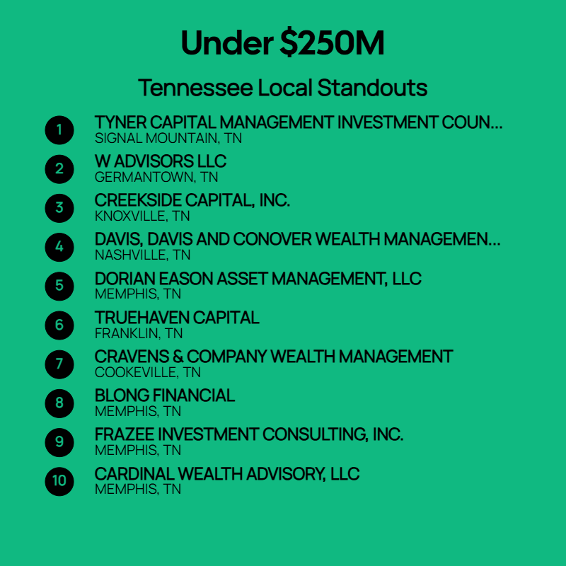 Under $250M AUM Firms